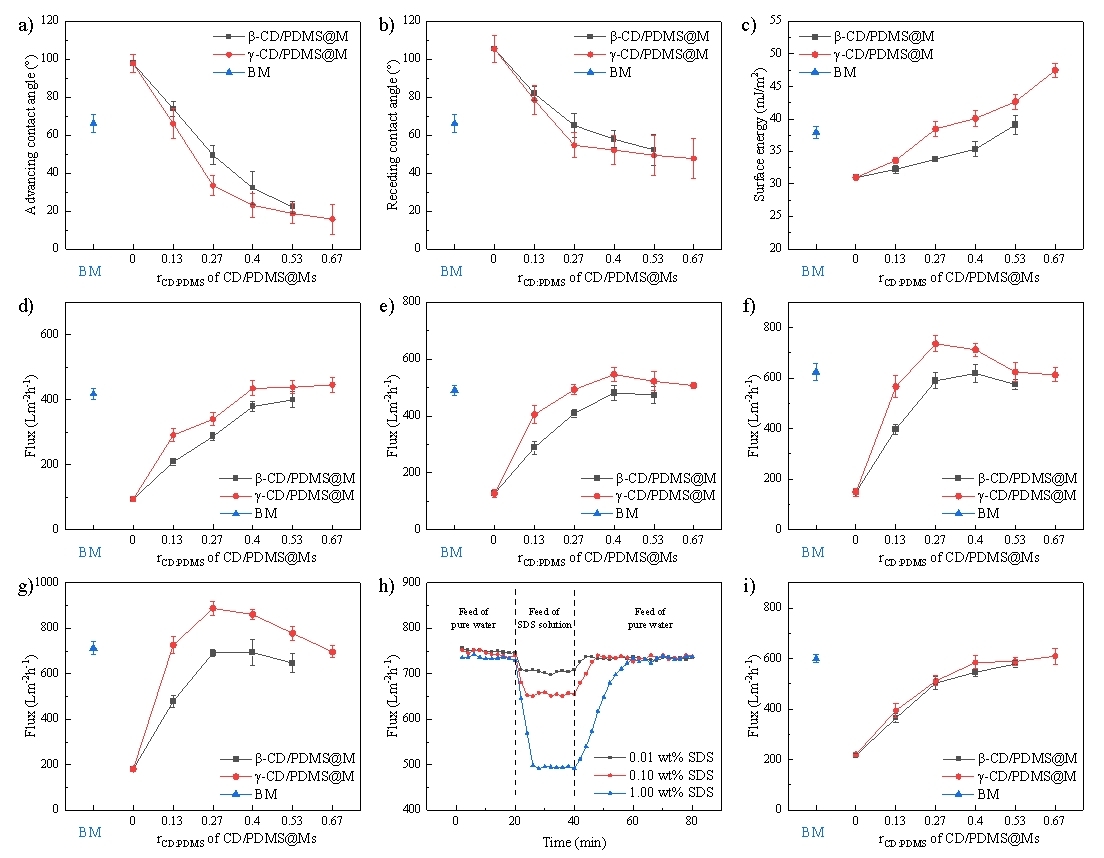 超分子動(dòng)態(tài)性對(duì)膜通量的影響規(guī)律